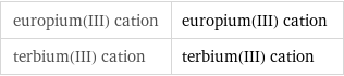 europium(III) cation | europium(III) cation terbium(III) cation | terbium(III) cation