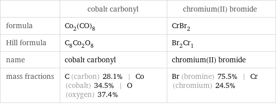  | cobalt carbonyl | chromium(II) bromide formula | Co_2(CO)_8 | CrBr_2 Hill formula | C_8Co_2O_8 | Br_2Cr_1 name | cobalt carbonyl | chromium(II) bromide mass fractions | C (carbon) 28.1% | Co (cobalt) 34.5% | O (oxygen) 37.4% | Br (bromine) 75.5% | Cr (chromium) 24.5%