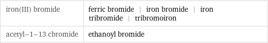 iron(III) bromide | ferric bromide | iron bromide | iron tribromide | tribromoiron acetyl-1-13 cbromide | ethanoyl bromide