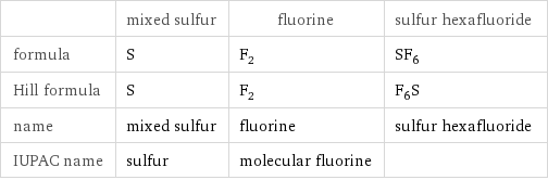  | mixed sulfur | fluorine | sulfur hexafluoride formula | S | F_2 | SF_6 Hill formula | S | F_2 | F_6S name | mixed sulfur | fluorine | sulfur hexafluoride IUPAC name | sulfur | molecular fluorine | 