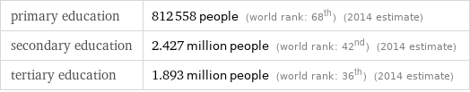 primary education | 812558 people (world rank: 68th) (2014 estimate) secondary education | 2.427 million people (world rank: 42nd) (2014 estimate) tertiary education | 1.893 million people (world rank: 36th) (2014 estimate)