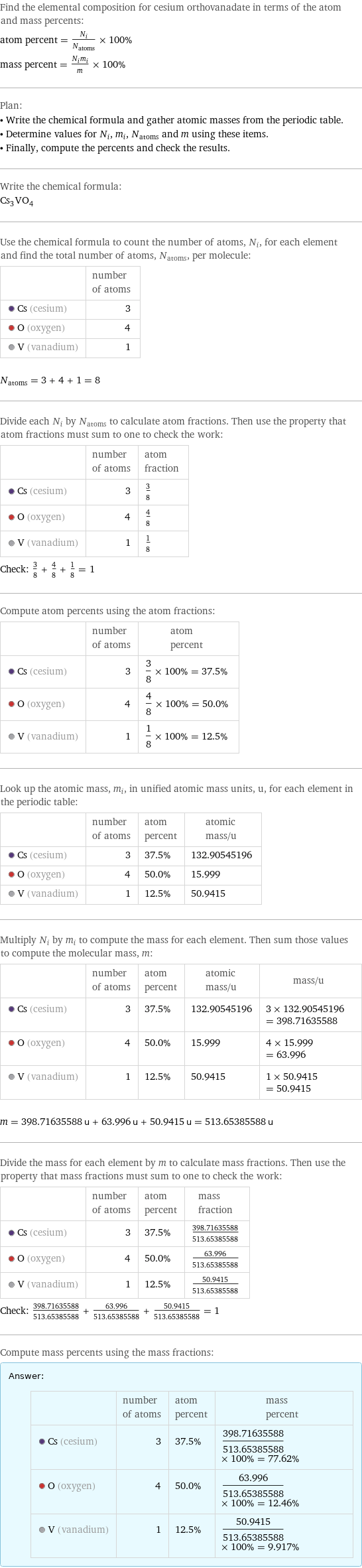 Find the elemental composition for cesium orthovanadate in terms of the atom and mass percents: atom percent = N_i/N_atoms × 100% mass percent = (N_im_i)/m × 100% Plan: • Write the chemical formula and gather atomic masses from the periodic table. • Determine values for N_i, m_i, N_atoms and m using these items. • Finally, compute the percents and check the results. Write the chemical formula: Cs_3VO_4 Use the chemical formula to count the number of atoms, N_i, for each element and find the total number of atoms, N_atoms, per molecule:  | number of atoms  Cs (cesium) | 3  O (oxygen) | 4  V (vanadium) | 1  N_atoms = 3 + 4 + 1 = 8 Divide each N_i by N_atoms to calculate atom fractions. Then use the property that atom fractions must sum to one to check the work:  | number of atoms | atom fraction  Cs (cesium) | 3 | 3/8  O (oxygen) | 4 | 4/8  V (vanadium) | 1 | 1/8 Check: 3/8 + 4/8 + 1/8 = 1 Compute atom percents using the atom fractions:  | number of atoms | atom percent  Cs (cesium) | 3 | 3/8 × 100% = 37.5%  O (oxygen) | 4 | 4/8 × 100% = 50.0%  V (vanadium) | 1 | 1/8 × 100% = 12.5% Look up the atomic mass, m_i, in unified atomic mass units, u, for each element in the periodic table:  | number of atoms | atom percent | atomic mass/u  Cs (cesium) | 3 | 37.5% | 132.90545196  O (oxygen) | 4 | 50.0% | 15.999  V (vanadium) | 1 | 12.5% | 50.9415 Multiply N_i by m_i to compute the mass for each element. Then sum those values to compute the molecular mass, m:  | number of atoms | atom percent | atomic mass/u | mass/u  Cs (cesium) | 3 | 37.5% | 132.90545196 | 3 × 132.90545196 = 398.71635588  O (oxygen) | 4 | 50.0% | 15.999 | 4 × 15.999 = 63.996  V (vanadium) | 1 | 12.5% | 50.9415 | 1 × 50.9415 = 50.9415  m = 398.71635588 u + 63.996 u + 50.9415 u = 513.65385588 u Divide the mass for each element by m to calculate mass fractions. Then use the property that mass fractions must sum to one to check the work:  | number of atoms | atom percent | mass fraction  Cs (cesium) | 3 | 37.5% | 398.71635588/513.65385588  O (oxygen) | 4 | 50.0% | 63.996/513.65385588  V (vanadium) | 1 | 12.5% | 50.9415/513.65385588 Check: 398.71635588/513.65385588 + 63.996/513.65385588 + 50.9415/513.65385588 = 1 Compute mass percents using the mass fractions: Answer: |   | | number of atoms | atom percent | mass percent  Cs (cesium) | 3 | 37.5% | 398.71635588/513.65385588 × 100% = 77.62%  O (oxygen) | 4 | 50.0% | 63.996/513.65385588 × 100% = 12.46%  V (vanadium) | 1 | 12.5% | 50.9415/513.65385588 × 100% = 9.917%