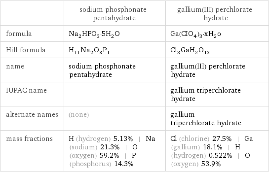  | sodium phosphonate pentahydrate | gallium(III) perchlorate hydrate formula | Na_2HPO_3·5H_2O | Ga(CIO_4)_3·xH_2o Hill formula | H_11Na_2O_8P_1 | Cl_3GaH_2O_13 name | sodium phosphonate pentahydrate | gallium(III) perchlorate hydrate IUPAC name | | gallium triperchlorate hydrate alternate names | (none) | gallium triperchlorate hydrate mass fractions | H (hydrogen) 5.13% | Na (sodium) 21.3% | O (oxygen) 59.2% | P (phosphorus) 14.3% | Cl (chlorine) 27.5% | Ga (gallium) 18.1% | H (hydrogen) 0.522% | O (oxygen) 53.9%