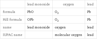  | lead monoxide | oxygen | lead formula | PbO | O_2 | Pb Hill formula | OPb | O_2 | Pb name | lead monoxide | oxygen | lead IUPAC name | | molecular oxygen | lead