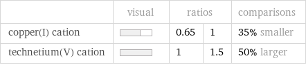  | visual | ratios | | comparisons copper(I) cation | | 0.65 | 1 | 35% smaller technetium(V) cation | | 1 | 1.5 | 50% larger