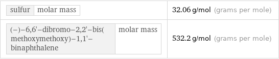 sulfur | molar mass | 32.06 g/mol (grams per mole) (-)-6, 6'-dibromo-2, 2'-bis(methoxymethoxy)-1, 1'-binaphthalene | molar mass | 532.2 g/mol (grams per mole)