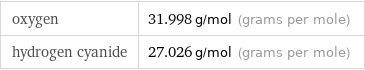 oxygen | 31.998 g/mol (grams per mole) hydrogen cyanide | 27.026 g/mol (grams per mole)