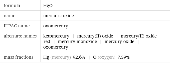 formula | HgO name | mercuric oxide IUPAC name | oxomercury alternate names | ketomercury | mercury(II) oxide | mercury(II) oxide red | mercury monoxide | mercury oxide | oxomercury mass fractions | Hg (mercury) 92.6% | O (oxygen) 7.39%