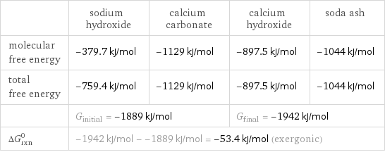  | sodium hydroxide | calcium carbonate | calcium hydroxide | soda ash molecular free energy | -379.7 kJ/mol | -1129 kJ/mol | -897.5 kJ/mol | -1044 kJ/mol total free energy | -759.4 kJ/mol | -1129 kJ/mol | -897.5 kJ/mol | -1044 kJ/mol  | G_initial = -1889 kJ/mol | | G_final = -1942 kJ/mol |  ΔG_rxn^0 | -1942 kJ/mol - -1889 kJ/mol = -53.4 kJ/mol (exergonic) | | |  