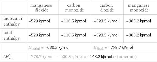  | manganese dioxide | carbon monoxide | carbon dioxide | manganese monoxide molecular enthalpy | -520 kJ/mol | -110.5 kJ/mol | -393.5 kJ/mol | -385.2 kJ/mol total enthalpy | -520 kJ/mol | -110.5 kJ/mol | -393.5 kJ/mol | -385.2 kJ/mol  | H_initial = -630.5 kJ/mol | | H_final = -778.7 kJ/mol |  ΔH_rxn^0 | -778.7 kJ/mol - -630.5 kJ/mol = -148.2 kJ/mol (exothermic) | | |  