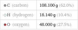  C (carbon) | 108.100 g (62.0%)  H (hydrogen) | 18.140 g (10.4%)  O (oxygen) | 48.000 g (27.5%)