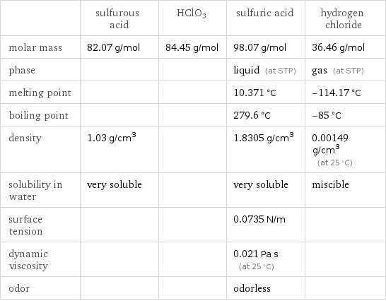  | sulfurous acid | HClO3 | sulfuric acid | hydrogen chloride molar mass | 82.07 g/mol | 84.45 g/mol | 98.07 g/mol | 36.46 g/mol phase | | | liquid (at STP) | gas (at STP) melting point | | | 10.371 °C | -114.17 °C boiling point | | | 279.6 °C | -85 °C density | 1.03 g/cm^3 | | 1.8305 g/cm^3 | 0.00149 g/cm^3 (at 25 °C) solubility in water | very soluble | | very soluble | miscible surface tension | | | 0.0735 N/m |  dynamic viscosity | | | 0.021 Pa s (at 25 °C) |  odor | | | odorless | 