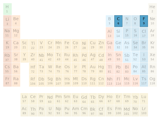 Periodic table location