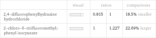  | visual | ratios | | comparisons 2, 4-difluorophenylhydrazine hydrochloride | | 0.815 | 1 | 18.5% smaller 2-chloro-6-(trifluoromethyl)phenyl isocyanate | | 1 | 1.227 | 22.69% larger