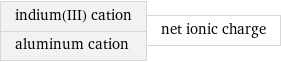 indium(III) cation aluminum cation | net ionic charge