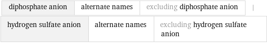 diphosphate anion | alternate names | excluding diphosphate anion | hydrogen sulfate anion | alternate names | excluding hydrogen sulfate anion