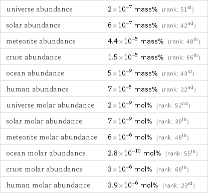 universe abundance | 2×10^-7 mass% (rank: 51st) solar abundance | 6×10^-7 mass% (rank: 42nd) meteorite abundance | 4.4×10^-5 mass% (rank: 48th) crust abundance | 1.5×10^-5 mass% (rank: 66th) ocean abundance | 5×10^-9 mass% (rank: 43rd) human abundance | 7×10^-5 mass% (rank: 22nd) universe molar abundance | 2×10^-9 mol% (rank: 52nd) solar molar abundance | 7×10^-9 mol% (rank: 39th) meteorite molar abundance | 6×10^-6 mol% (rank: 48th) ocean molar abundance | 2.8×10^-10 mol% (rank: 55th) crust molar abundance | 3×10^-6 mol% (rank: 68th) human molar abundance | 3.9×10^-6 mol% (rank: 23rd)