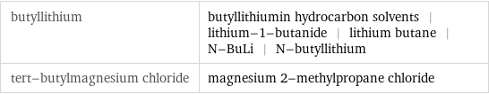butyllithium | butyllithiumin hydrocarbon solvents | lithium-1-butanide | lithium butane | N-BuLi | N-butyllithium tert-butylmagnesium chloride | magnesium 2-methylpropane chloride