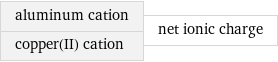 aluminum cation copper(II) cation | net ionic charge