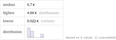 median | 0.7 K highest | 4.88 K (lanthanum) lowest | 0.022 K (cerium) distribution | | (based on 6 values; 11 unavailable)