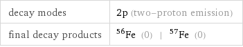 decay modes | 2p (two-proton emission) final decay products | Fe-56 (0) | Fe-57 (0)