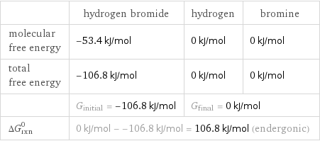  | hydrogen bromide | hydrogen | bromine molecular free energy | -53.4 kJ/mol | 0 kJ/mol | 0 kJ/mol total free energy | -106.8 kJ/mol | 0 kJ/mol | 0 kJ/mol  | G_initial = -106.8 kJ/mol | G_final = 0 kJ/mol |  ΔG_rxn^0 | 0 kJ/mol - -106.8 kJ/mol = 106.8 kJ/mol (endergonic) | |  