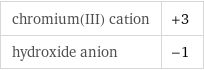 chromium(III) cation | +3 hydroxide anion | -1