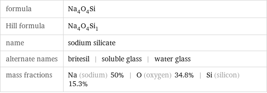 formula | Na_4O_4Si Hill formula | Na_4O_4Si_1 name | sodium silicate alternate names | britesil | soluble glass | water glass mass fractions | Na (sodium) 50% | O (oxygen) 34.8% | Si (silicon) 15.3%