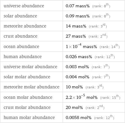 universe abundance | 0.07 mass% (rank: 8th) solar abundance | 0.09 mass% (rank: 8th) meteorite abundance | 14 mass% (rank: 3rd) crust abundance | 27 mass% (rank: 2nd) ocean abundance | 1×10^-4 mass% (rank: 14th) human abundance | 0.026 mass% (rank: 12th) universe molar abundance | 0.003 mol% (rank: 7th) solar molar abundance | 0.004 mol% (rank: 7th) meteorite molar abundance | 10 mol% (rank: 3rd) ocean molar abundance | 2.2×10^-5 mol% (rank: 15th) crust molar abundance | 20 mol% (rank: 2nd) human molar abundance | 0.0058 mol% (rank: 12th)