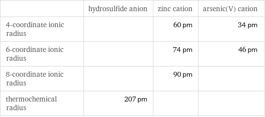 | hydrosulfide anion | zinc cation | arsenic(V) cation 4-coordinate ionic radius | | 60 pm | 34 pm 6-coordinate ionic radius | | 74 pm | 46 pm 8-coordinate ionic radius | | 90 pm |  thermochemical radius | 207 pm | | 