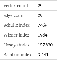 vertex count | 29 edge count | 29 Schultz index | 7469 Wiener index | 1964 Hosoya index | 157630 Balaban index | 3.441