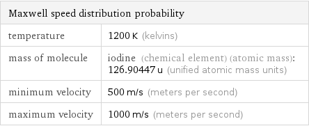 Maxwell speed distribution probability |  temperature | 1200 K (kelvins) mass of molecule | iodine (chemical element) (atomic mass): 126.90447 u (unified atomic mass units) minimum velocity | 500 m/s (meters per second) maximum velocity | 1000 m/s (meters per second)
