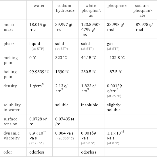  | water | sodium hydroxide | white phosphorus | phosphine | sodium phosphinate molar mass | 18.015 g/mol | 39.997 g/mol | 123.89504799 g/mol | 33.998 g/mol | 87.978 g/mol phase | liquid (at STP) | solid (at STP) | solid (at STP) | gas (at STP) |  melting point | 0 °C | 323 °C | 44.15 °C | -132.8 °C |  boiling point | 99.9839 °C | 1390 °C | 280.5 °C | -87.5 °C |  density | 1 g/cm^3 | 2.13 g/cm^3 | 1.823 g/cm^3 | 0.00139 g/cm^3 (at 25 °C) |  solubility in water | | soluble | insoluble | slightly soluble |  surface tension | 0.0728 N/m | 0.07435 N/m | | |  dynamic viscosity | 8.9×10^-4 Pa s (at 25 °C) | 0.004 Pa s (at 350 °C) | 0.00169 Pa s (at 50 °C) | 1.1×10^-5 Pa s (at 0 °C) |  odor | odorless | | odorless | | 