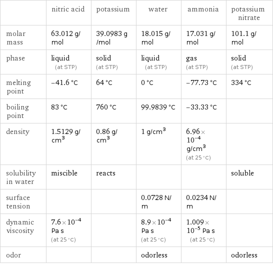  | nitric acid | potassium | water | ammonia | potassium nitrate molar mass | 63.012 g/mol | 39.0983 g/mol | 18.015 g/mol | 17.031 g/mol | 101.1 g/mol phase | liquid (at STP) | solid (at STP) | liquid (at STP) | gas (at STP) | solid (at STP) melting point | -41.6 °C | 64 °C | 0 °C | -77.73 °C | 334 °C boiling point | 83 °C | 760 °C | 99.9839 °C | -33.33 °C |  density | 1.5129 g/cm^3 | 0.86 g/cm^3 | 1 g/cm^3 | 6.96×10^-4 g/cm^3 (at 25 °C) |  solubility in water | miscible | reacts | | | soluble surface tension | | | 0.0728 N/m | 0.0234 N/m |  dynamic viscosity | 7.6×10^-4 Pa s (at 25 °C) | | 8.9×10^-4 Pa s (at 25 °C) | 1.009×10^-5 Pa s (at 25 °C) |  odor | | | odorless | | odorless