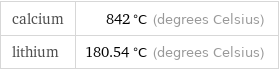 calcium | 842 °C (degrees Celsius) lithium | 180.54 °C (degrees Celsius)