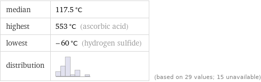 median | 117.5 °C highest | 553 °C (ascorbic acid) lowest | -60 °C (hydrogen sulfide) distribution | | (based on 29 values; 15 unavailable)