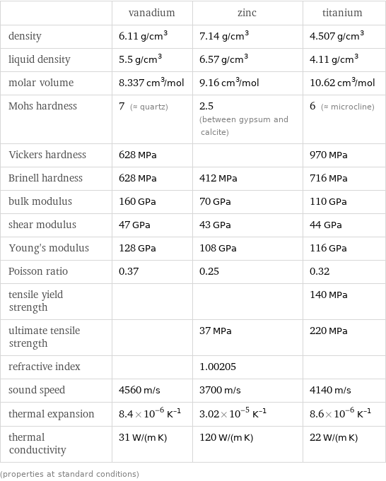  | vanadium | zinc | titanium density | 6.11 g/cm^3 | 7.14 g/cm^3 | 4.507 g/cm^3 liquid density | 5.5 g/cm^3 | 6.57 g/cm^3 | 4.11 g/cm^3 molar volume | 8.337 cm^3/mol | 9.16 cm^3/mol | 10.62 cm^3/mol Mohs hardness | 7 (≈ quartz) | 2.5 (between gypsum and calcite) | 6 (≈ microcline) Vickers hardness | 628 MPa | | 970 MPa Brinell hardness | 628 MPa | 412 MPa | 716 MPa bulk modulus | 160 GPa | 70 GPa | 110 GPa shear modulus | 47 GPa | 43 GPa | 44 GPa Young's modulus | 128 GPa | 108 GPa | 116 GPa Poisson ratio | 0.37 | 0.25 | 0.32 tensile yield strength | | | 140 MPa ultimate tensile strength | | 37 MPa | 220 MPa refractive index | | 1.00205 |  sound speed | 4560 m/s | 3700 m/s | 4140 m/s thermal expansion | 8.4×10^-6 K^(-1) | 3.02×10^-5 K^(-1) | 8.6×10^-6 K^(-1) thermal conductivity | 31 W/(m K) | 120 W/(m K) | 22 W/(m K) (properties at standard conditions)