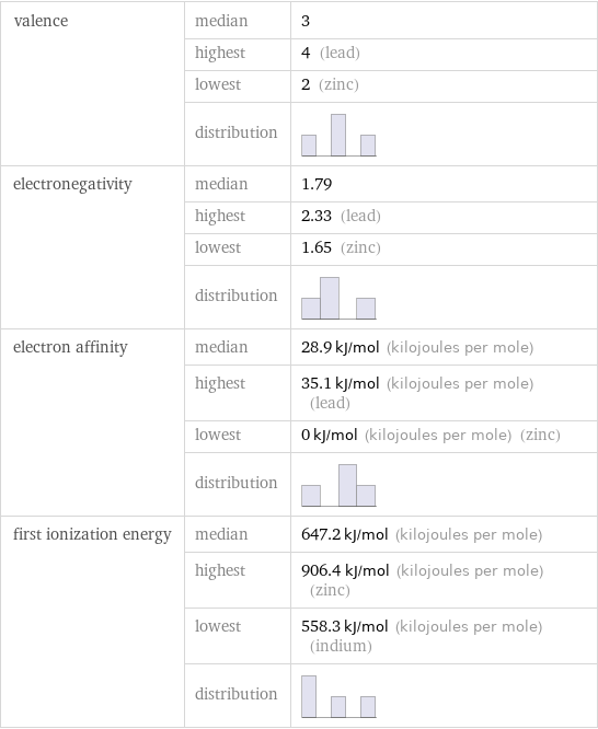 valence | median | 3  | highest | 4 (lead)  | lowest | 2 (zinc)  | distribution |  electronegativity | median | 1.79  | highest | 2.33 (lead)  | lowest | 1.65 (zinc)  | distribution |  electron affinity | median | 28.9 kJ/mol (kilojoules per mole)  | highest | 35.1 kJ/mol (kilojoules per mole) (lead)  | lowest | 0 kJ/mol (kilojoules per mole) (zinc)  | distribution |  first ionization energy | median | 647.2 kJ/mol (kilojoules per mole)  | highest | 906.4 kJ/mol (kilojoules per mole) (zinc)  | lowest | 558.3 kJ/mol (kilojoules per mole) (indium)  | distribution | 