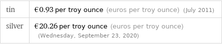 tin | €0.93 per troy ounce (euros per troy ounce) (July 2011) silver | €20.26 per troy ounce (euros per troy ounce) (Wednesday, September 23, 2020)