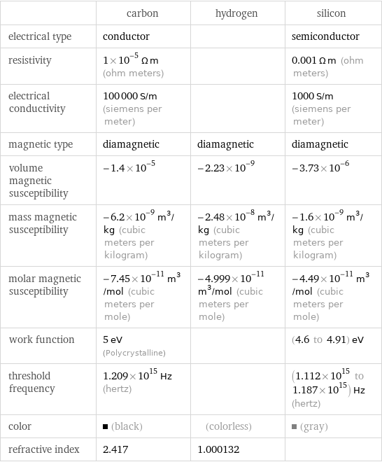  | carbon | hydrogen | silicon electrical type | conductor | | semiconductor resistivity | 1×10^-5 Ω m (ohm meters) | | 0.001 Ω m (ohm meters) electrical conductivity | 100000 S/m (siemens per meter) | | 1000 S/m (siemens per meter) magnetic type | diamagnetic | diamagnetic | diamagnetic volume magnetic susceptibility | -1.4×10^-5 | -2.23×10^-9 | -3.73×10^-6 mass magnetic susceptibility | -6.2×10^-9 m^3/kg (cubic meters per kilogram) | -2.48×10^-8 m^3/kg (cubic meters per kilogram) | -1.6×10^-9 m^3/kg (cubic meters per kilogram) molar magnetic susceptibility | -7.45×10^-11 m^3/mol (cubic meters per mole) | -4.999×10^-11 m^3/mol (cubic meters per mole) | -4.49×10^-11 m^3/mol (cubic meters per mole) work function | 5 eV (Polycrystalline) | | (4.6 to 4.91) eV threshold frequency | 1.209×10^15 Hz (hertz) | | (1.112×10^15 to 1.187×10^15) Hz (hertz) color | (black) | (colorless) | (gray) refractive index | 2.417 | 1.000132 | 