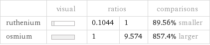  | visual | ratios | | comparisons ruthenium | | 0.1044 | 1 | 89.56% smaller osmium | | 1 | 9.574 | 857.4% larger