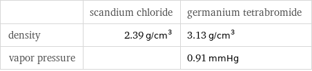  | scandium chloride | germanium tetrabromide density | 2.39 g/cm^3 | 3.13 g/cm^3 vapor pressure | | 0.91 mmHg