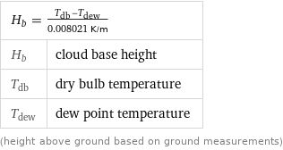 H_b = (T_db - T_dew)/(0.008021 K/m) |  H_b | cloud base height T_db | dry bulb temperature T_dew | dew point temperature (height above ground based on ground measurements)