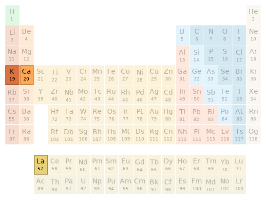 Periodic table location