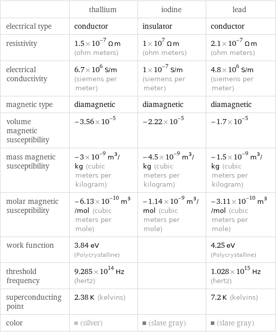  | thallium | iodine | lead electrical type | conductor | insulator | conductor resistivity | 1.5×10^-7 Ω m (ohm meters) | 1×10^7 Ω m (ohm meters) | 2.1×10^-7 Ω m (ohm meters) electrical conductivity | 6.7×10^6 S/m (siemens per meter) | 1×10^-7 S/m (siemens per meter) | 4.8×10^6 S/m (siemens per meter) magnetic type | diamagnetic | diamagnetic | diamagnetic volume magnetic susceptibility | -3.56×10^-5 | -2.22×10^-5 | -1.7×10^-5 mass magnetic susceptibility | -3×10^-9 m^3/kg (cubic meters per kilogram) | -4.5×10^-9 m^3/kg (cubic meters per kilogram) | -1.5×10^-9 m^3/kg (cubic meters per kilogram) molar magnetic susceptibility | -6.13×10^-10 m^3/mol (cubic meters per mole) | -1.14×10^-9 m^3/mol (cubic meters per mole) | -3.11×10^-10 m^3/mol (cubic meters per mole) work function | 3.84 eV (Polycrystalline) | | 4.25 eV (Polycrystalline) threshold frequency | 9.285×10^14 Hz (hertz) | | 1.028×10^15 Hz (hertz) superconducting point | 2.38 K (kelvins) | | 7.2 K (kelvins) color | (silver) | (slate gray) | (slate gray)