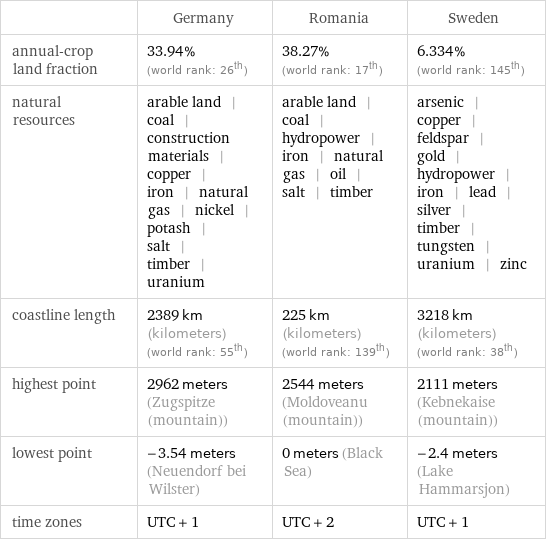  | Germany | Romania | Sweden annual-crop land fraction | 33.94% (world rank: 26th) | 38.27% (world rank: 17th) | 6.334% (world rank: 145th) natural resources | arable land | coal | construction materials | copper | iron | natural gas | nickel | potash | salt | timber | uranium | arable land | coal | hydropower | iron | natural gas | oil | salt | timber | arsenic | copper | feldspar | gold | hydropower | iron | lead | silver | timber | tungsten | uranium | zinc coastline length | 2389 km (kilometers) (world rank: 55th) | 225 km (kilometers) (world rank: 139th) | 3218 km (kilometers) (world rank: 38th) highest point | 2962 meters (Zugspitze (mountain)) | 2544 meters (Moldoveanu (mountain)) | 2111 meters (Kebnekaise (mountain)) lowest point | -3.54 meters (Neuendorf bei Wilster) | 0 meters (Black Sea) | -2.4 meters (Lake Hammarsjon) time zones | UTC + 1 | UTC + 2 | UTC + 1