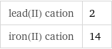 lead(II) cation | 2 iron(II) cation | 14