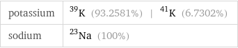 potassium | K-39 (93.2581%) | K-41 (6.7302%) sodium | Na-23 (100%)