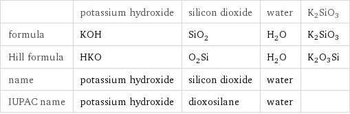  | potassium hydroxide | silicon dioxide | water | K2SiO3 formula | KOH | SiO_2 | H_2O | K2SiO3 Hill formula | HKO | O_2Si | H_2O | K2O3Si name | potassium hydroxide | silicon dioxide | water |  IUPAC name | potassium hydroxide | dioxosilane | water | 