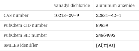  | vanadyl dichloride | aluminum arsenide CAS number | 10213-09-9 | 22831-42-1 PubChem CID number | | 89859 PubChem SID number | | 24864995 SMILES identifier | | [Al]#[As]